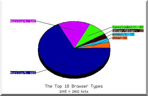 Browser chart