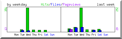 Load by weekday
